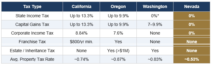 Comparison table of tax rates across California, Oregon, Washington, and Nevada. Nevada, highlighted in gold, shows 0% for state income tax, capital gains tax, and corporate income tax; no franchise tax or estate/inheritance tax; and the lowest average property tax rate at approximately 0.53%, compared to 0.74% in California, 0.87% in Oregon, and 0.83% in Washington.